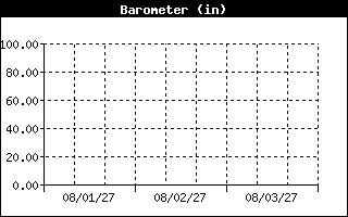 Barometer History