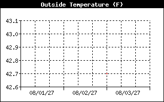 Outside Temp History